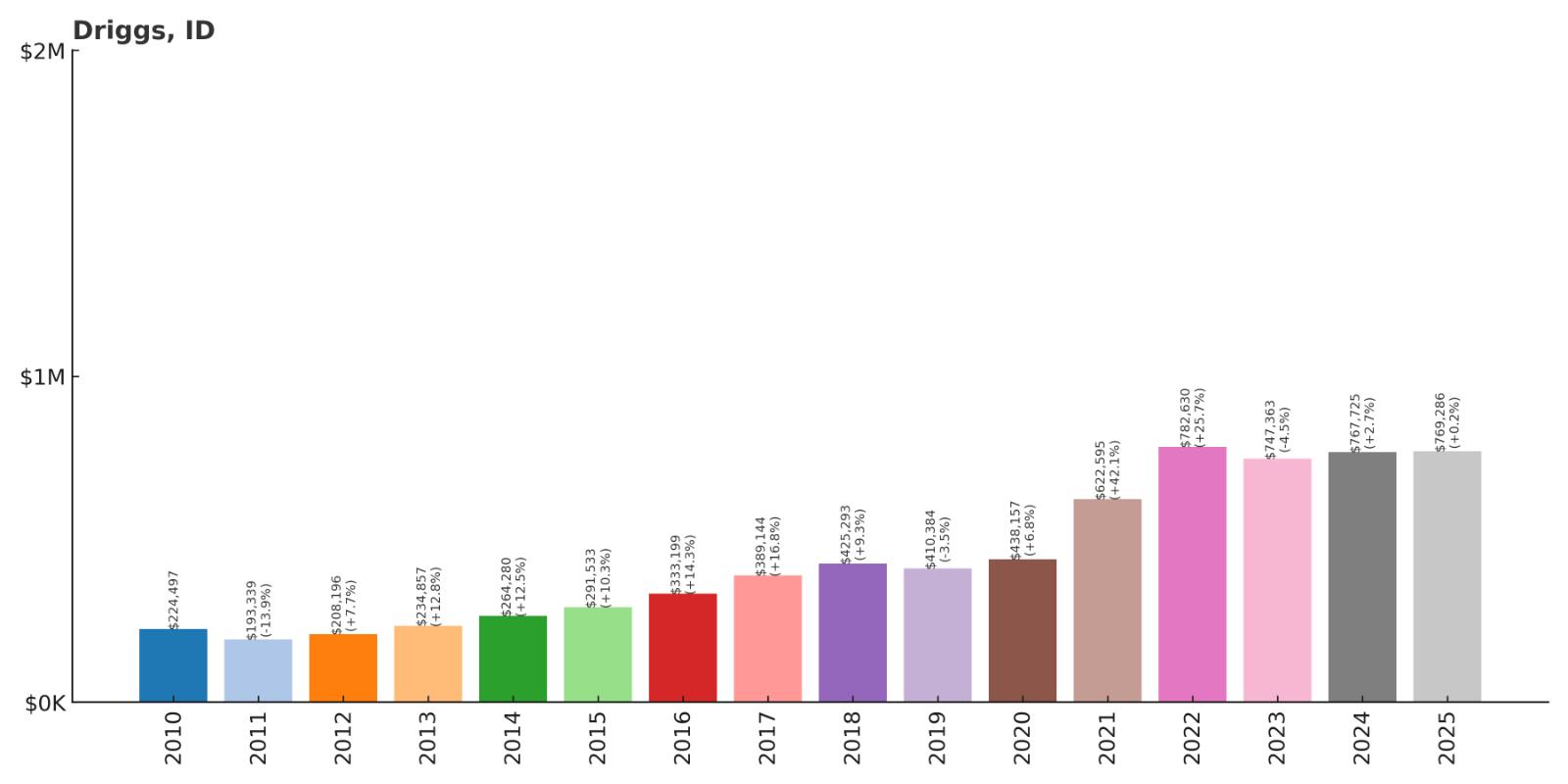 Driggs Home Price History Chart