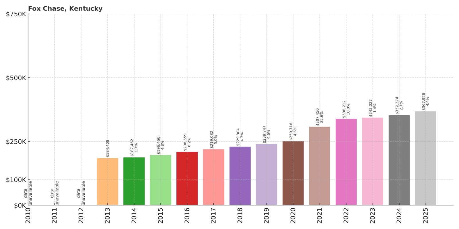Fox Chase Home Price History Chart