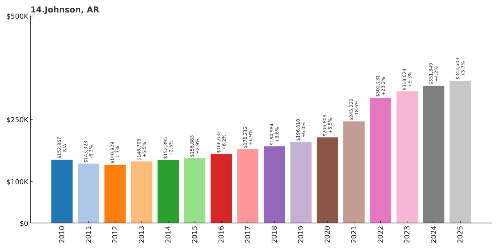 Johnson Home Price History Chart