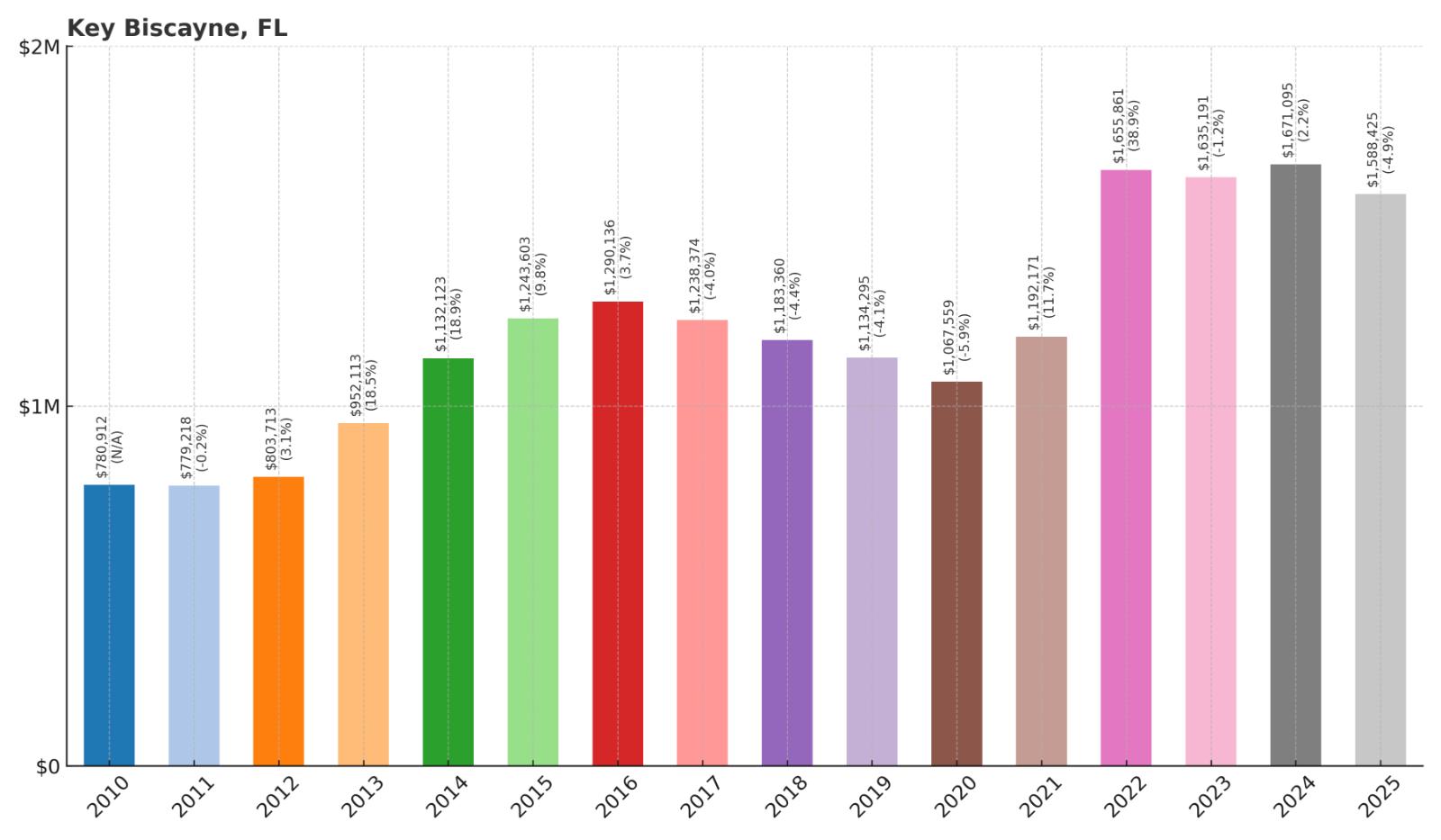 Key Biscayne Home Price History Chart