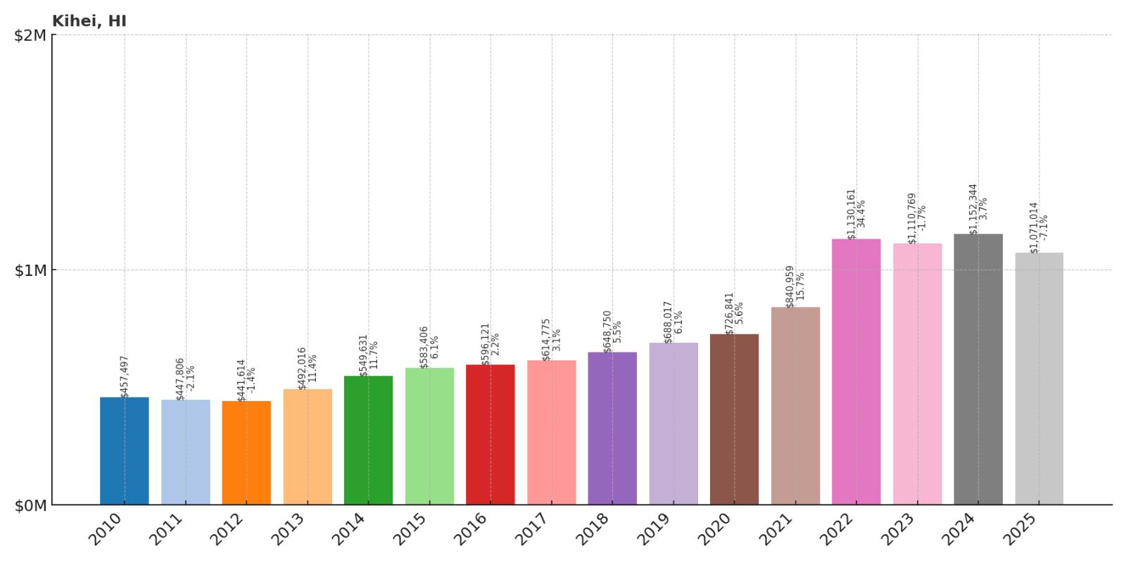 Kihei Home Price History Chart