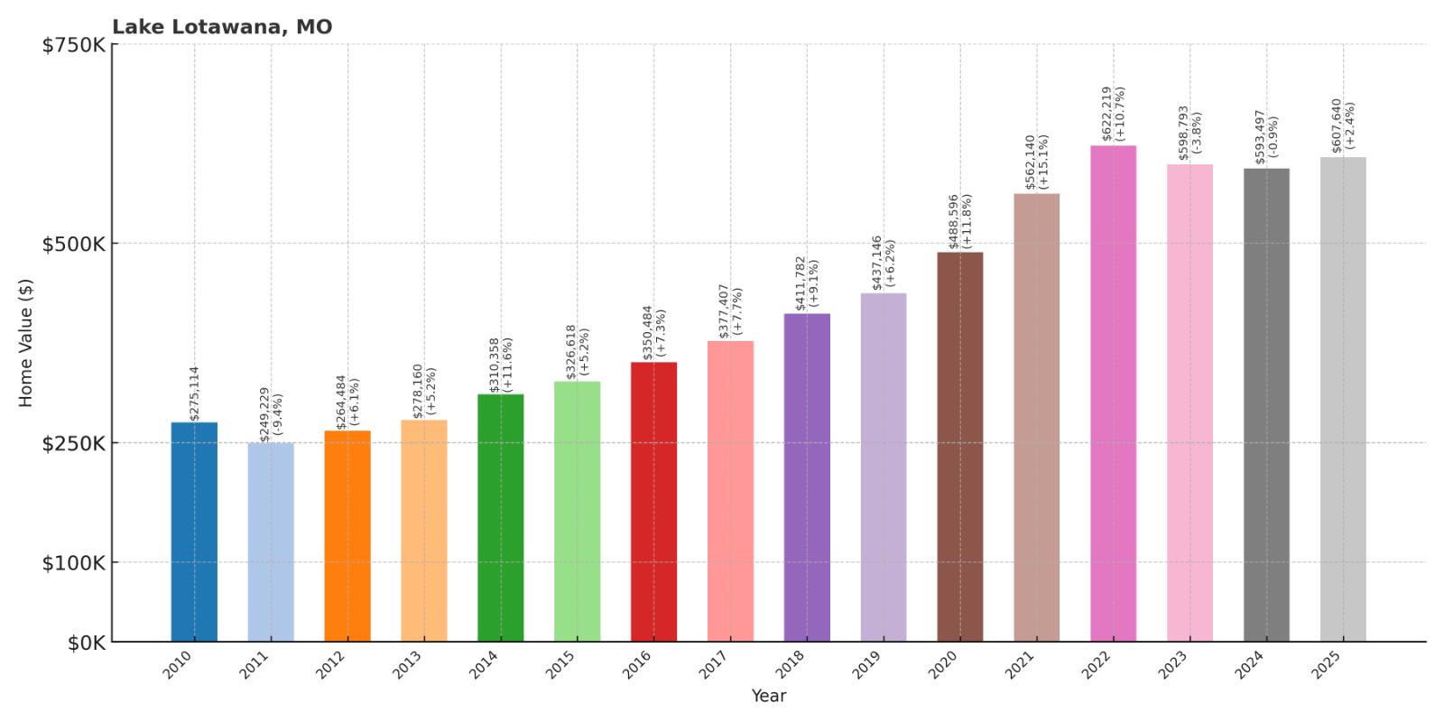 Lake Lotawana Home Price History Chart