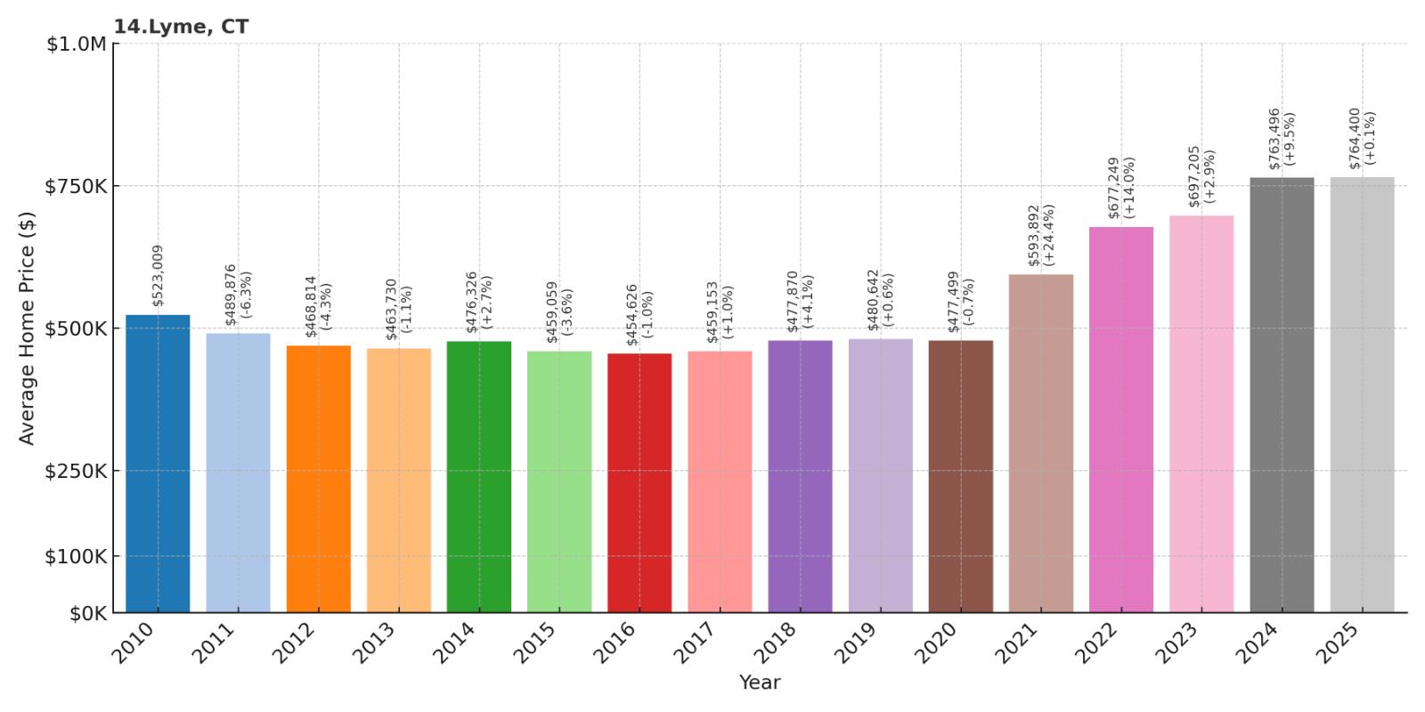 Lyme Home Price History Chart