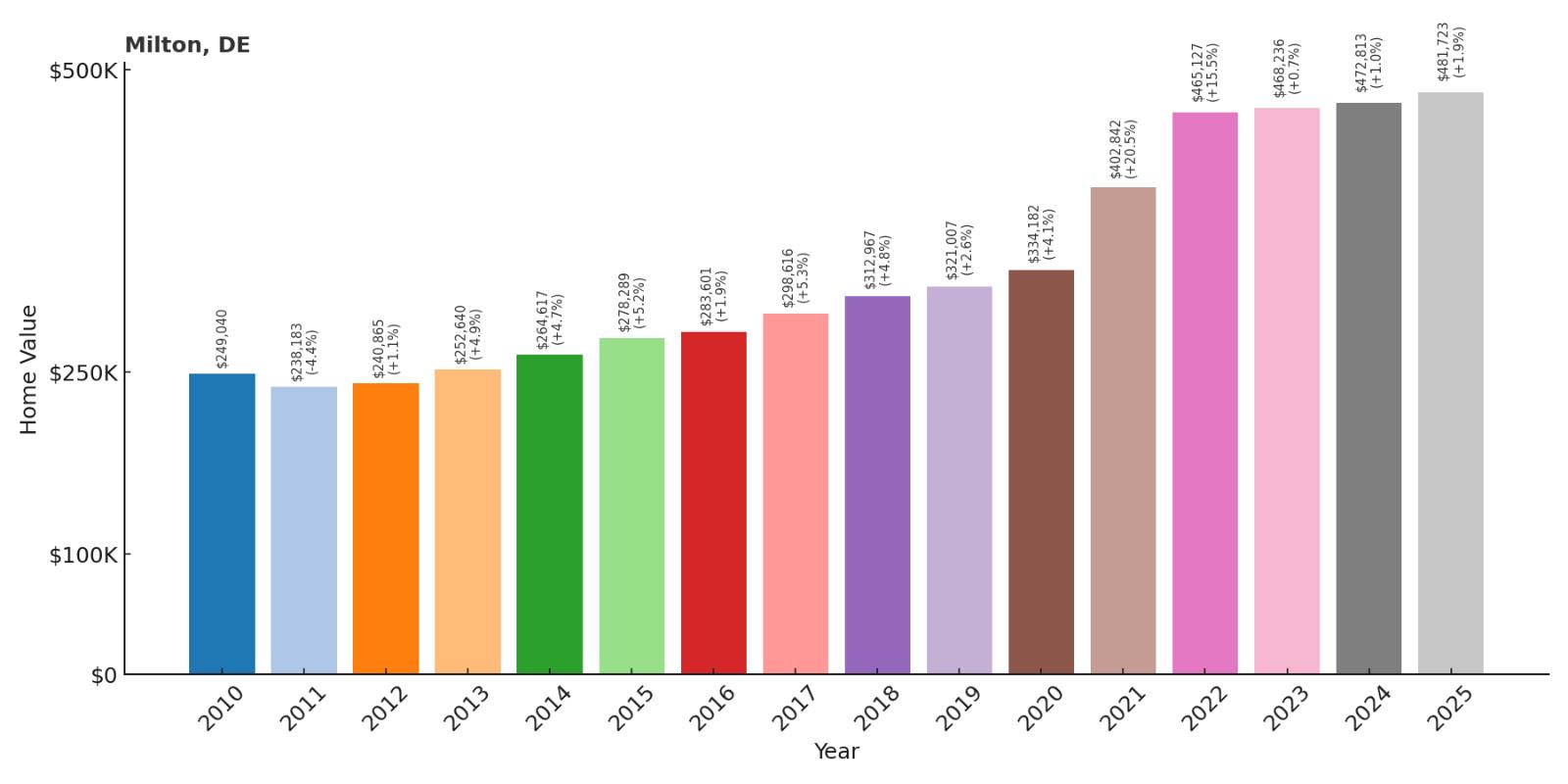 Milton Home Price History Chart