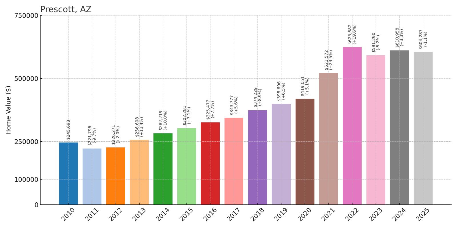 Prescott Home Price History Chart