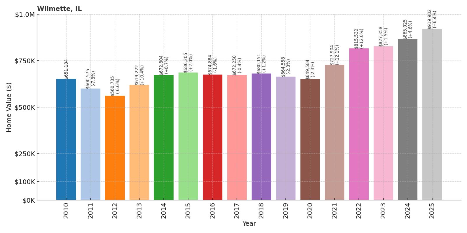 Wilmette Home Price History Chart