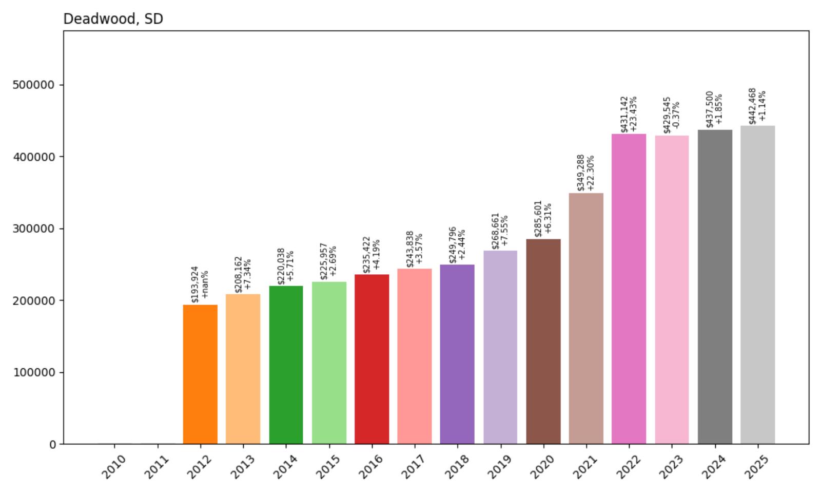 Deadwood Home Price History Chart