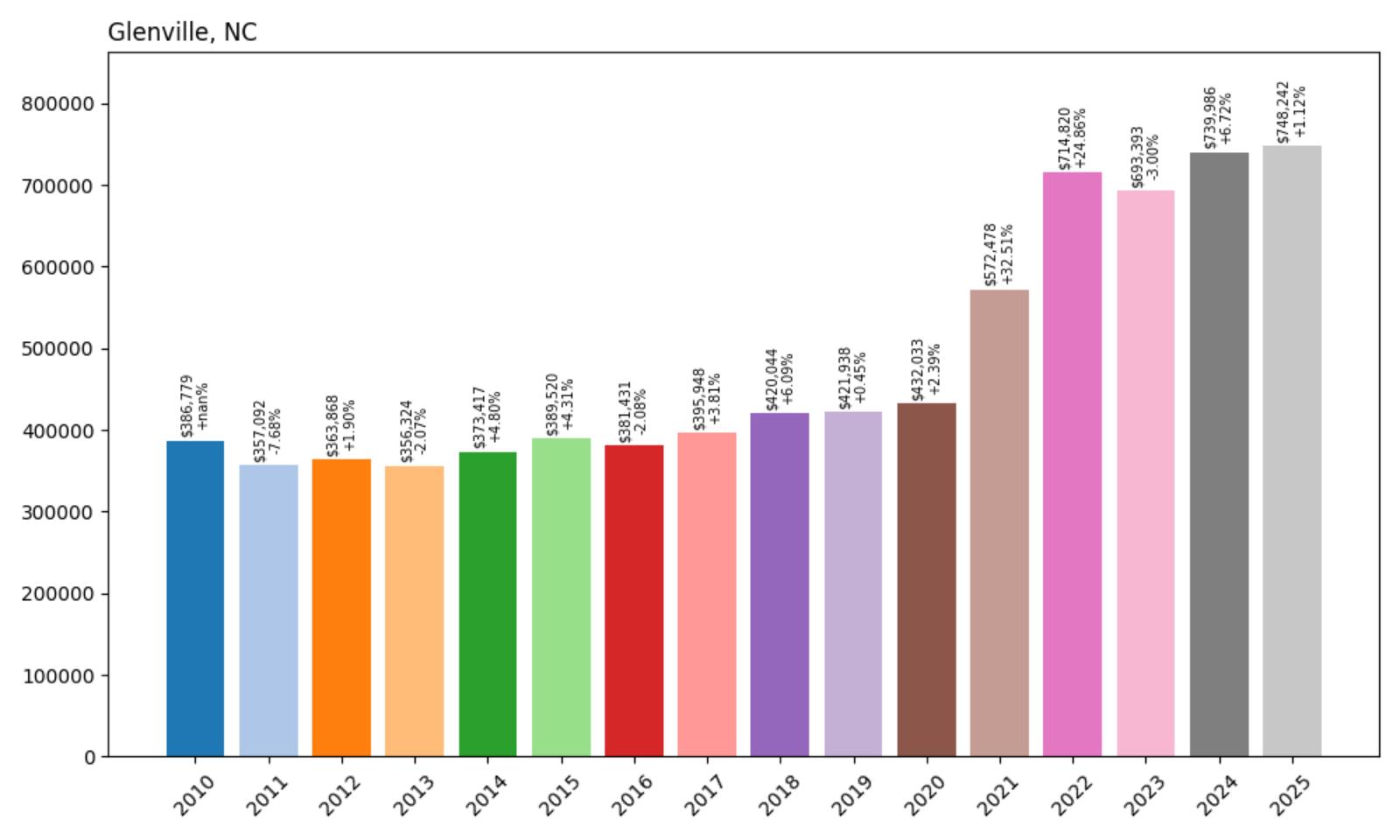 Glenville Home Price History Chart