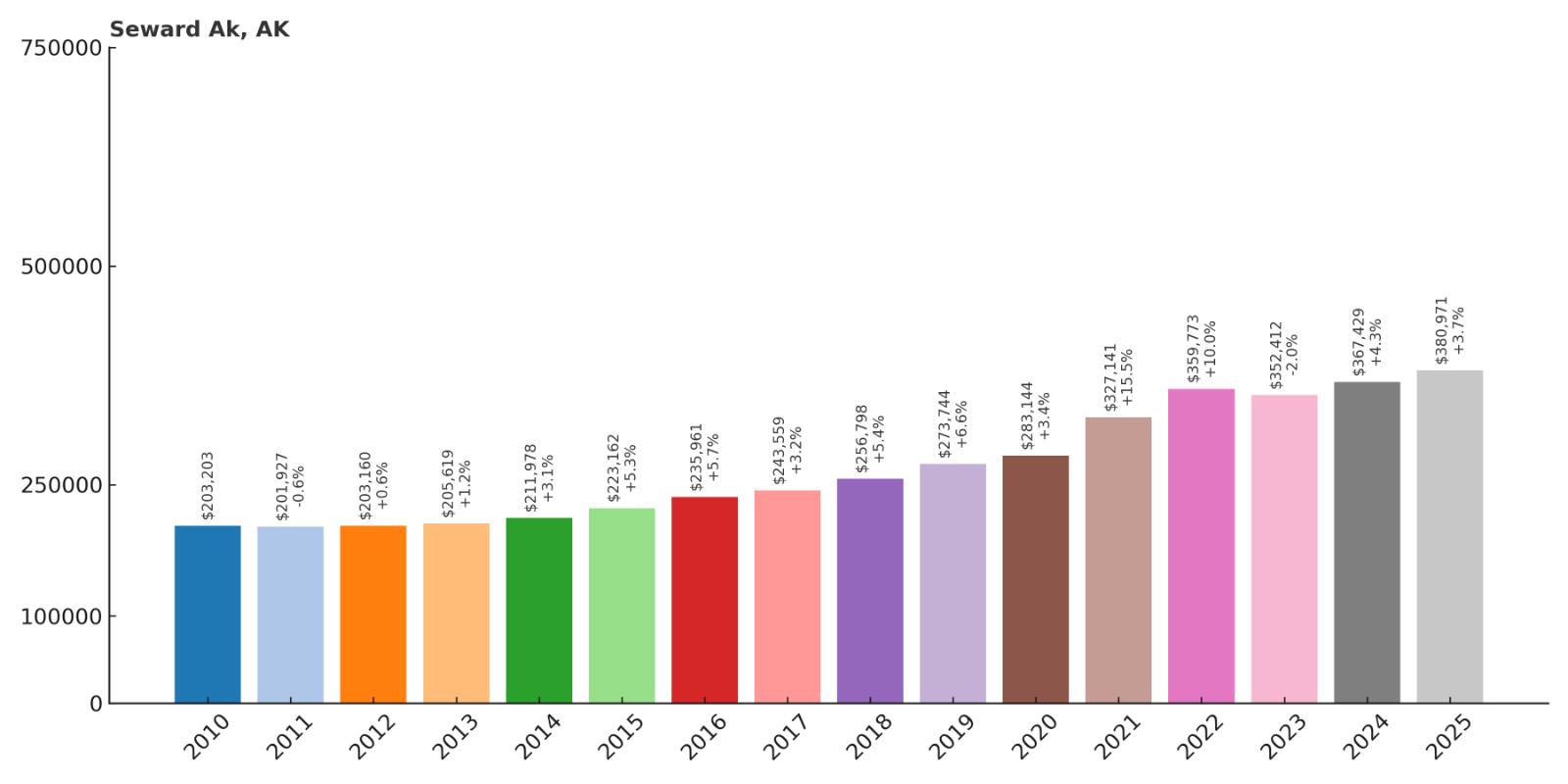 Seward Home Price History Chart