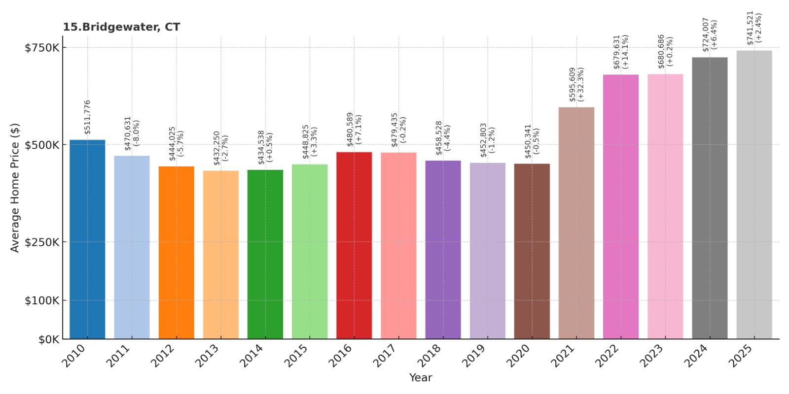Bridgewater Home Price History Chart