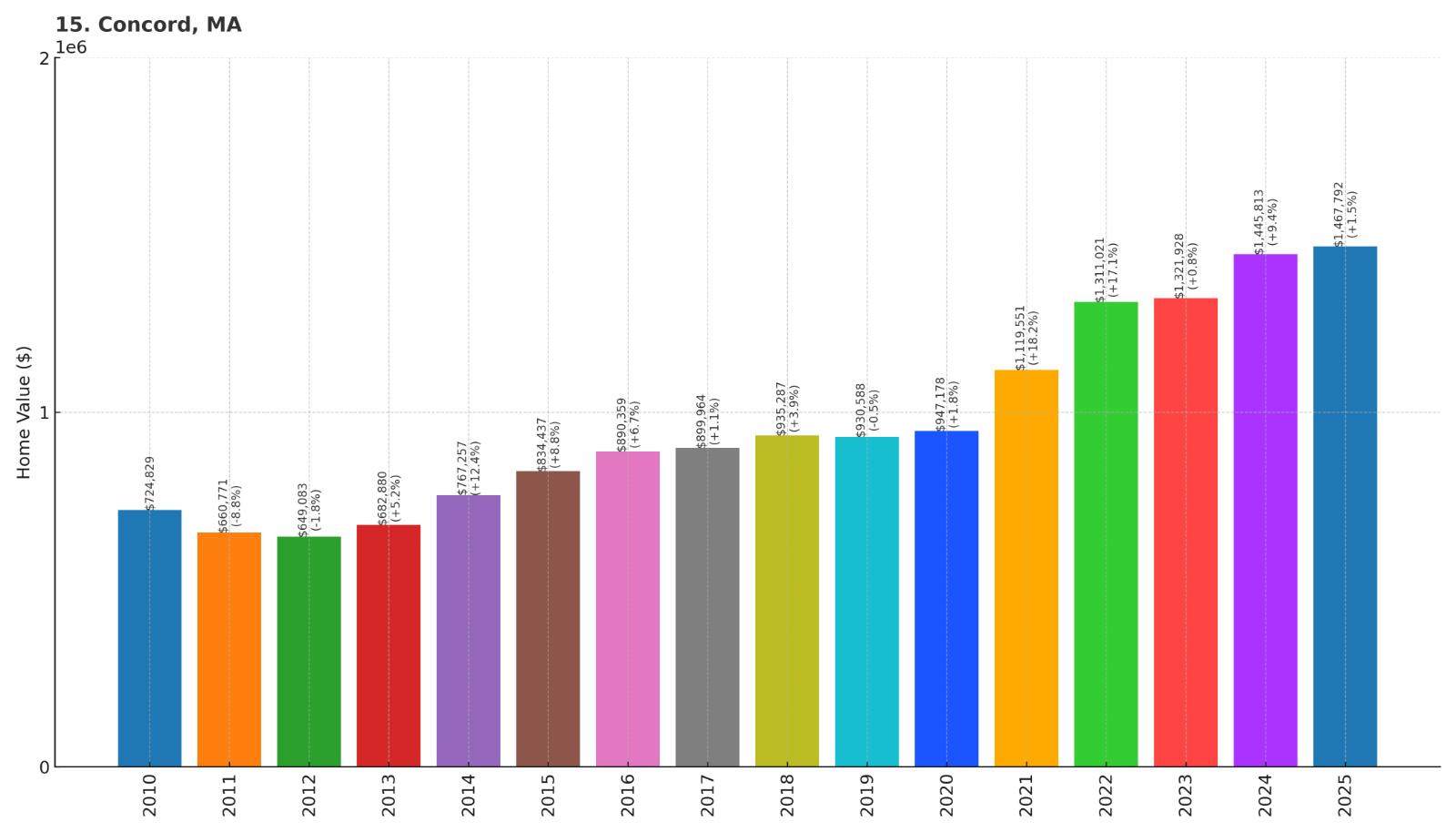 Concord Home Price History Chart