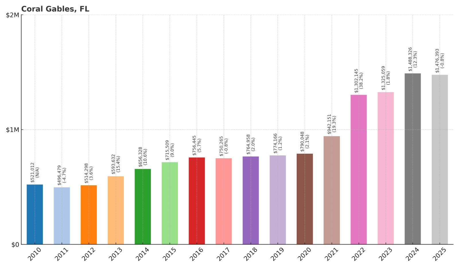 Coral Gables Home Price History Chart