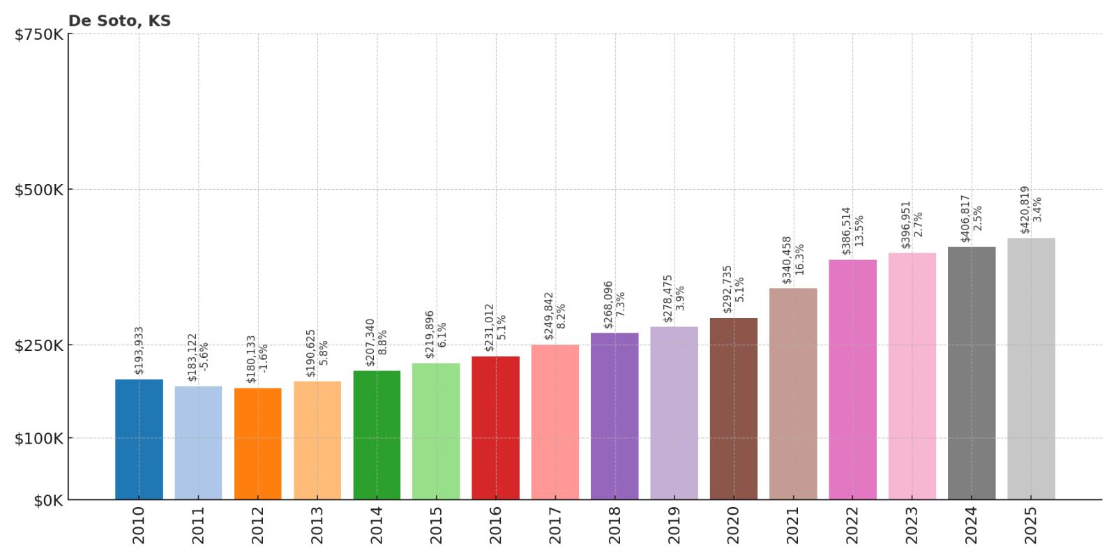 De Soto Home Price History Chart