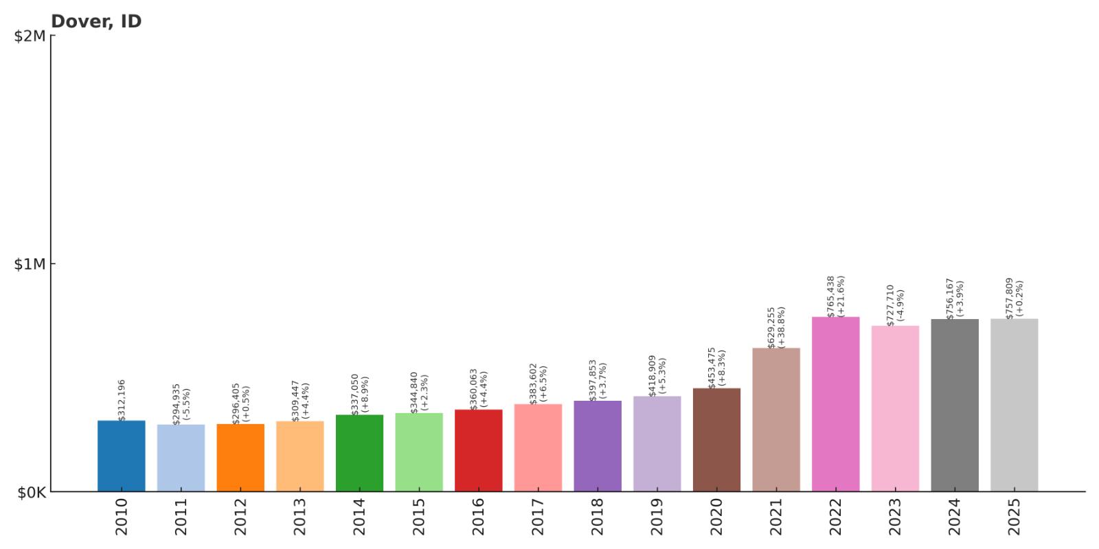 Dover Home Price History Chart