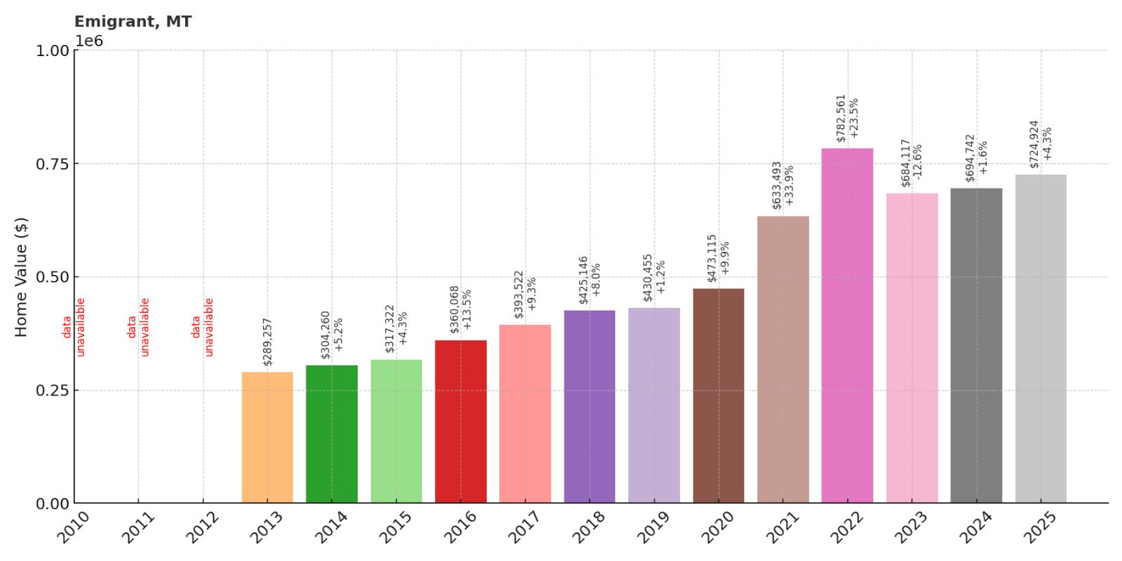 Emigrant Home Price History Chart