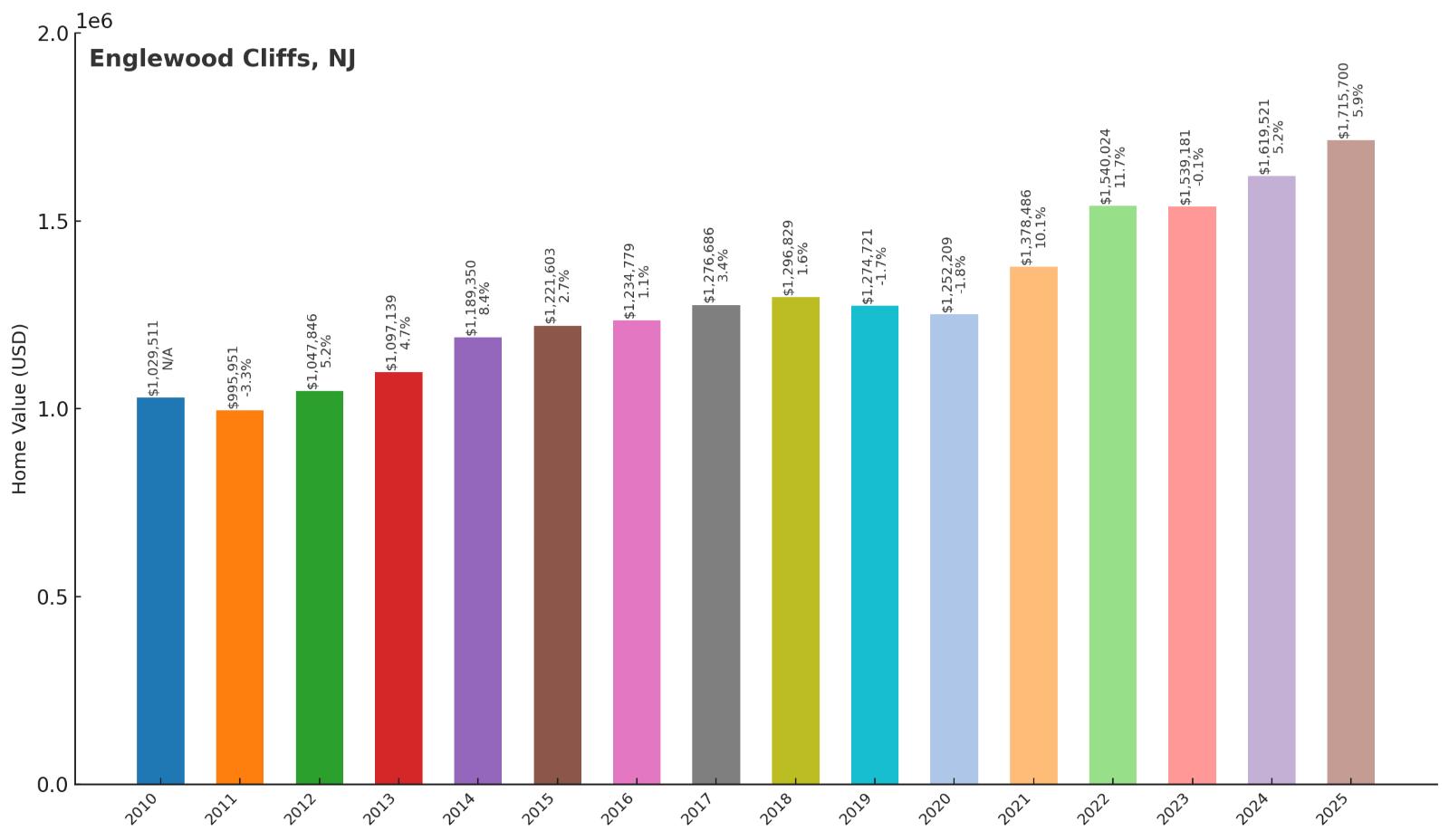 Englewood Cliffs Home Price History Chart