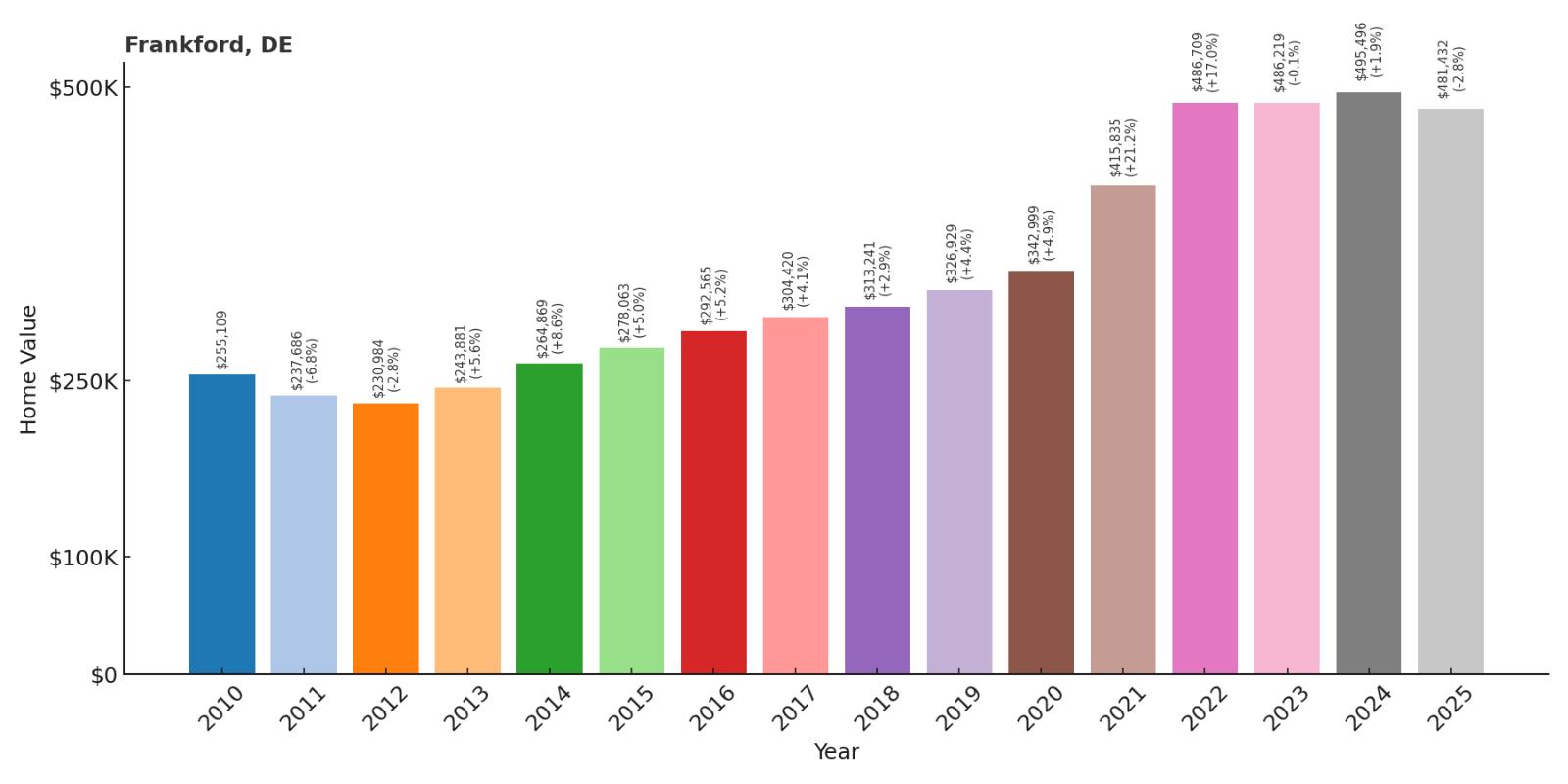 Frankford Home Price History Chart
