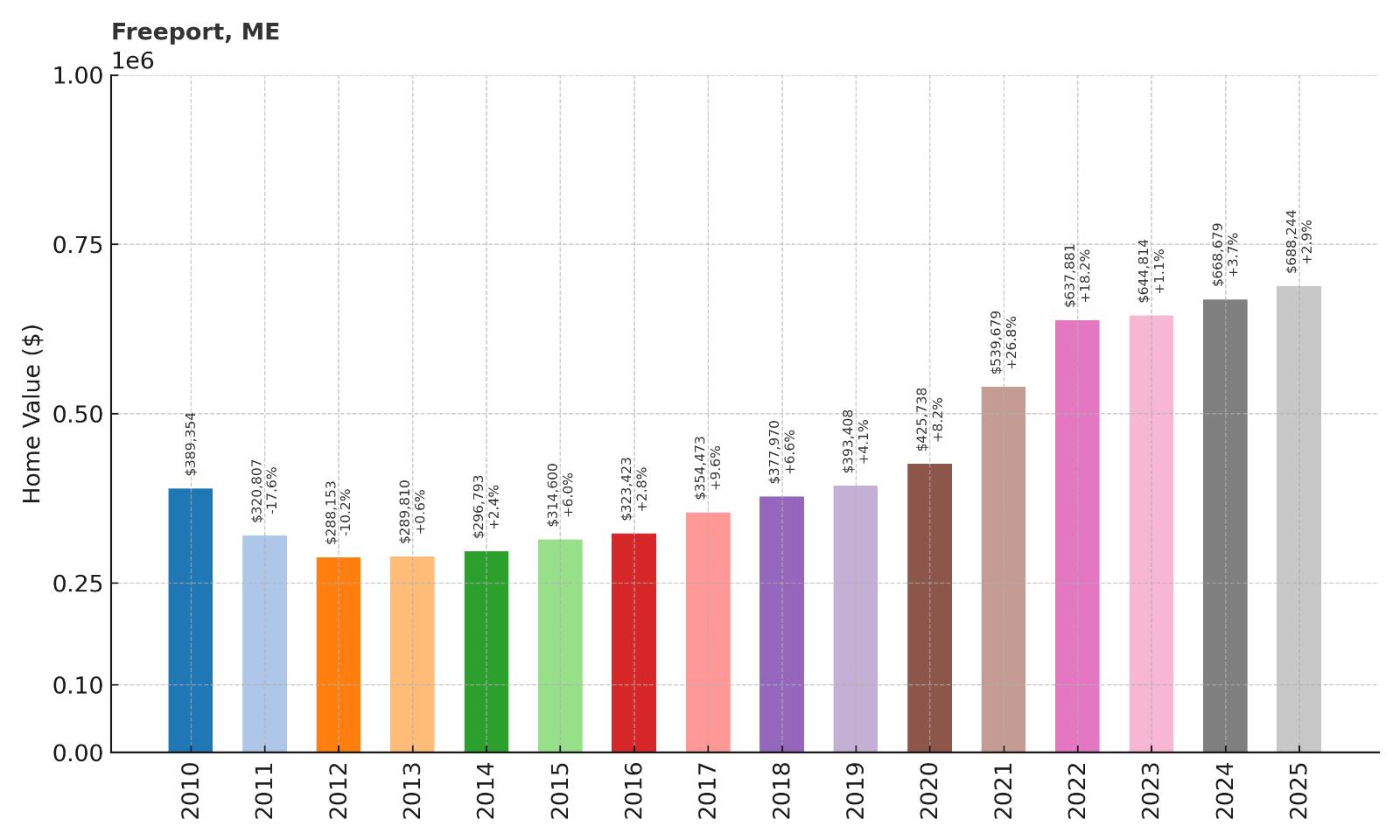 Freeport Home Price History Chart