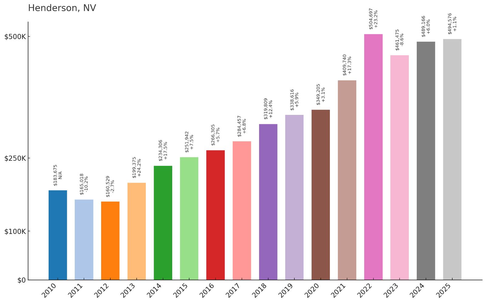 Henderson Home Price History Chart