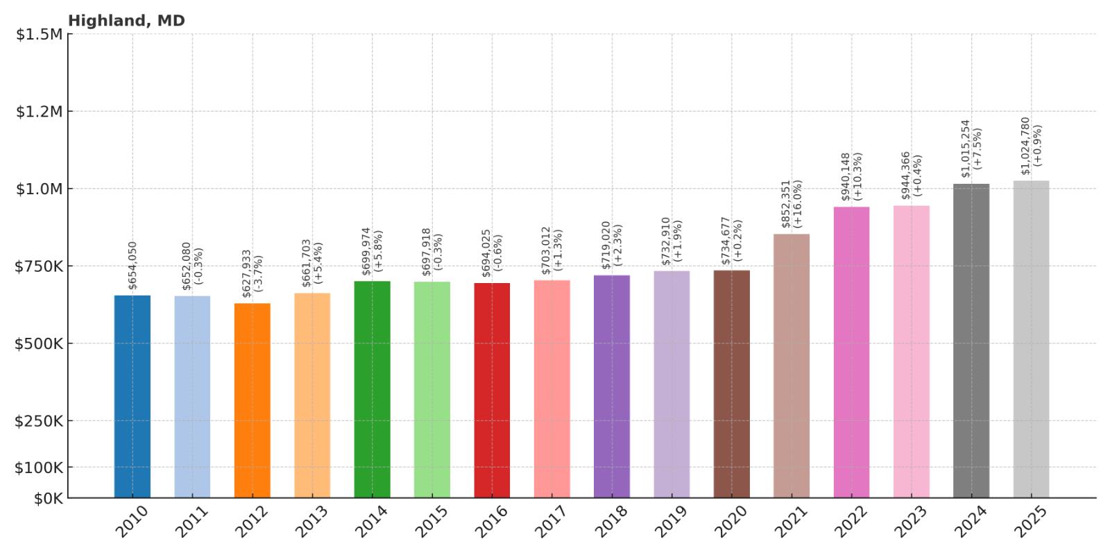 Highland Home Price History Chart