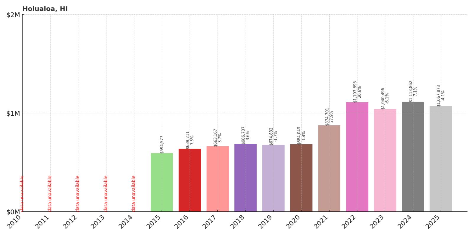 Holualoa Home Price History Chart