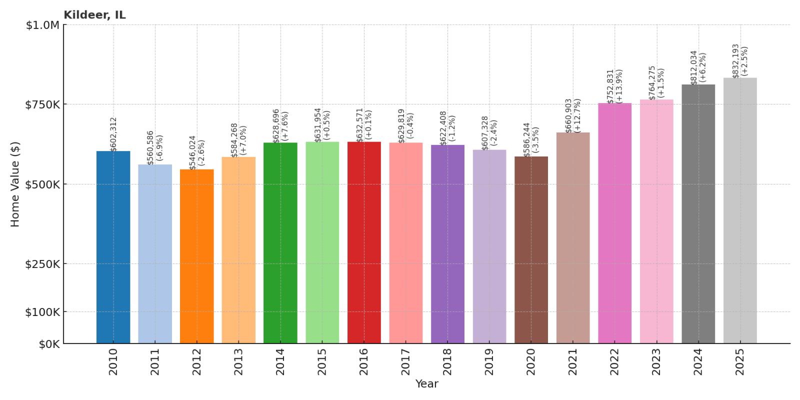 Kildeer Home Price History Chart