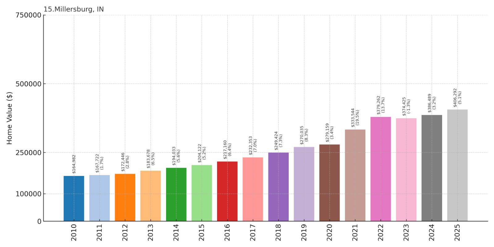 Whitestown Home Price History Chart