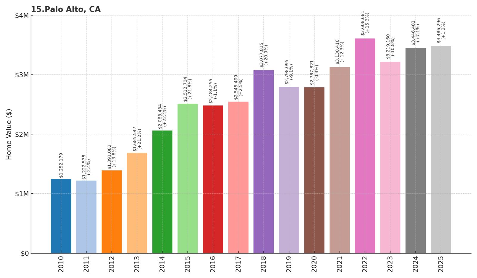 Palo Alto Home Price History Chart