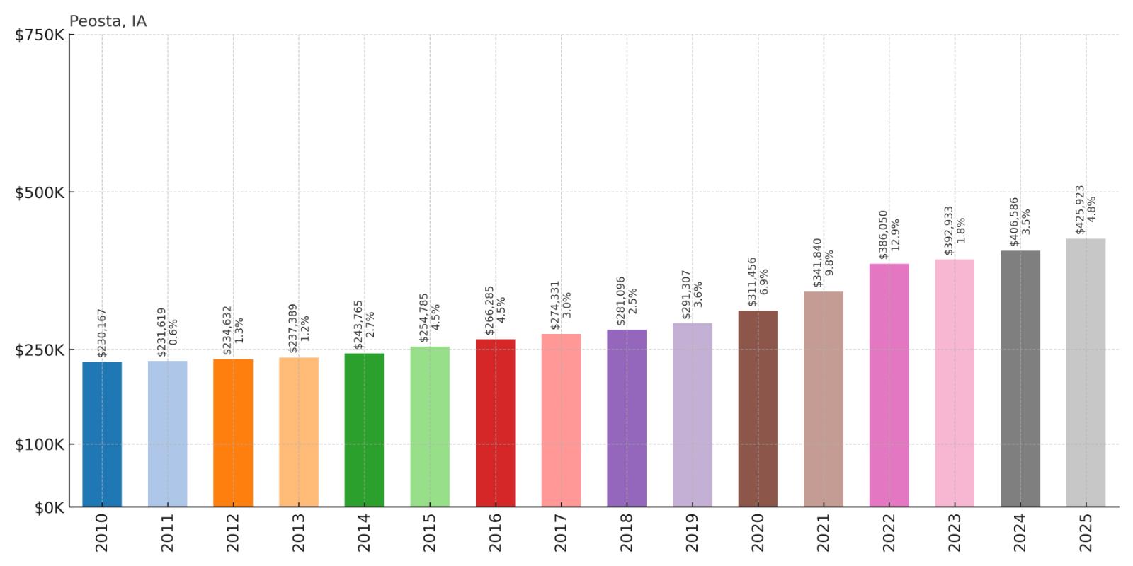 Peosta Home Price History Chart
