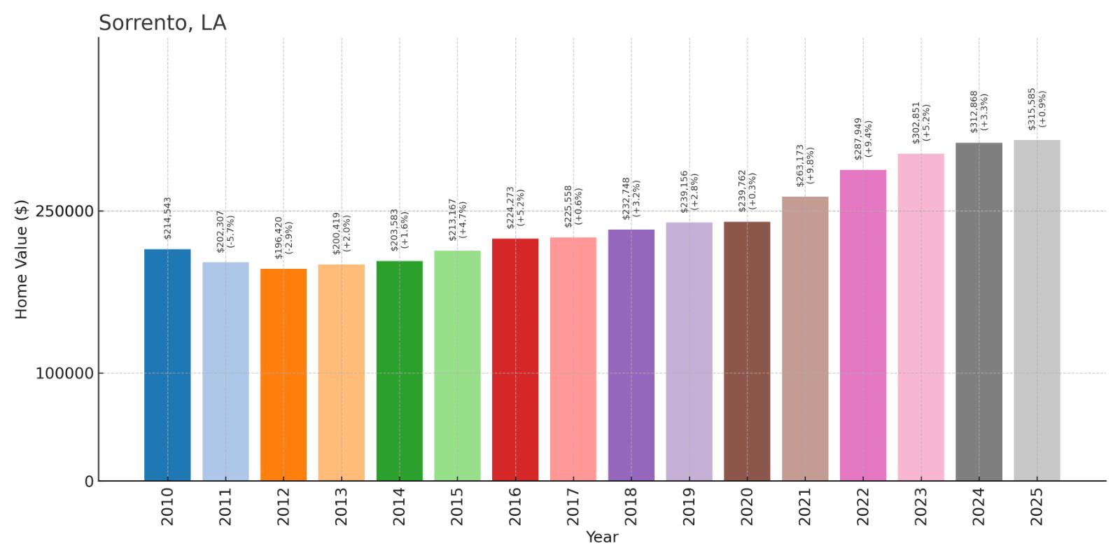Sorrento Home Price History Chart