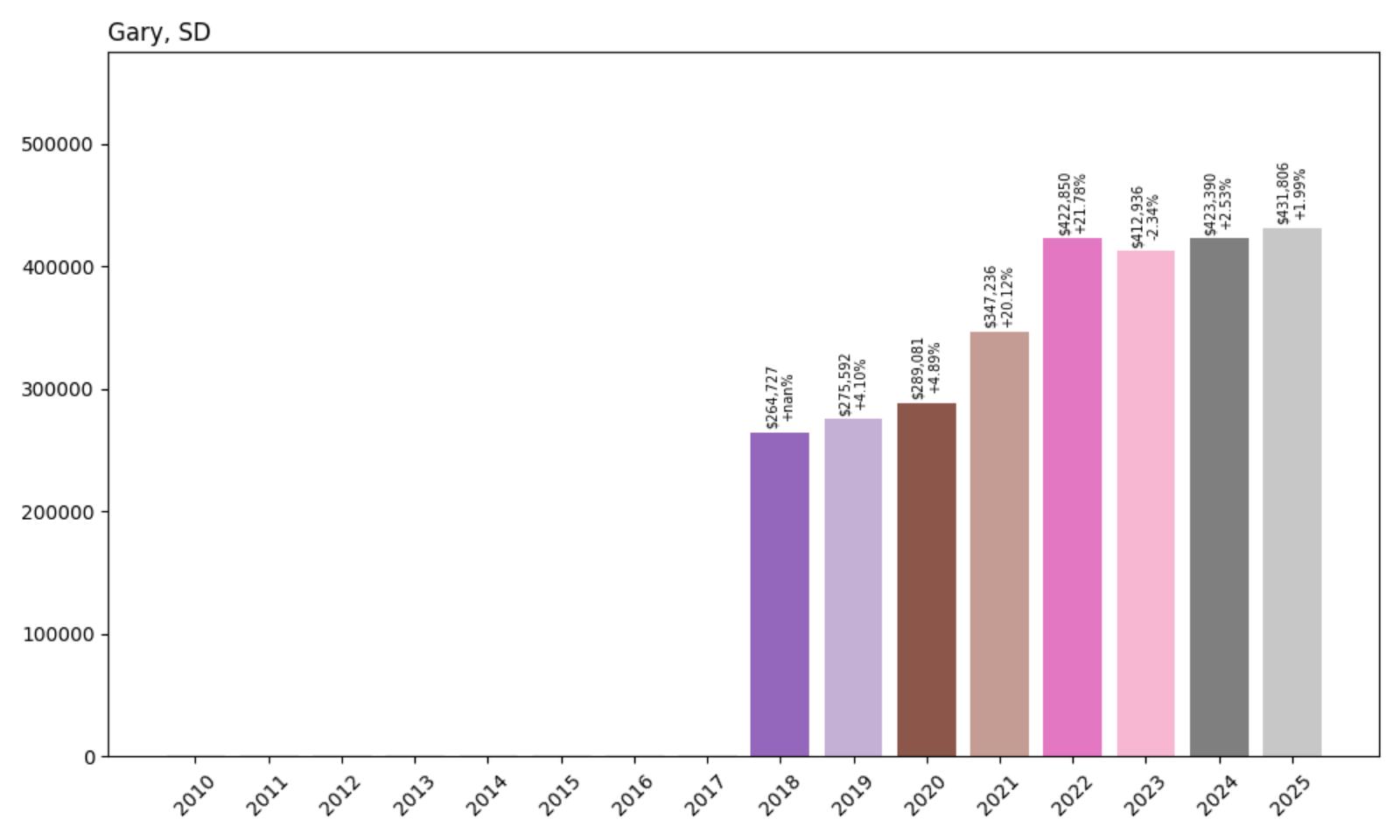 Gary Home Price History Chart