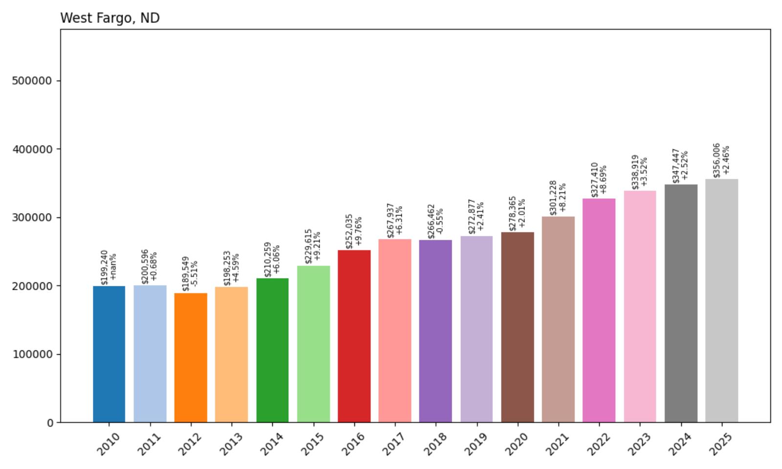 West Fargo Home Price History Chart