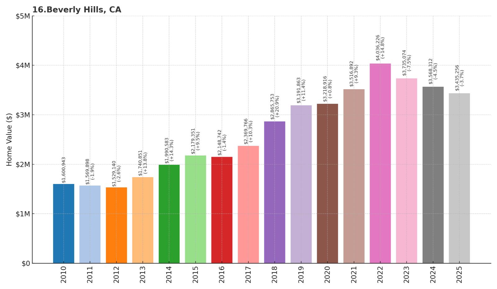 Beverly Hills Home Price History Chart
