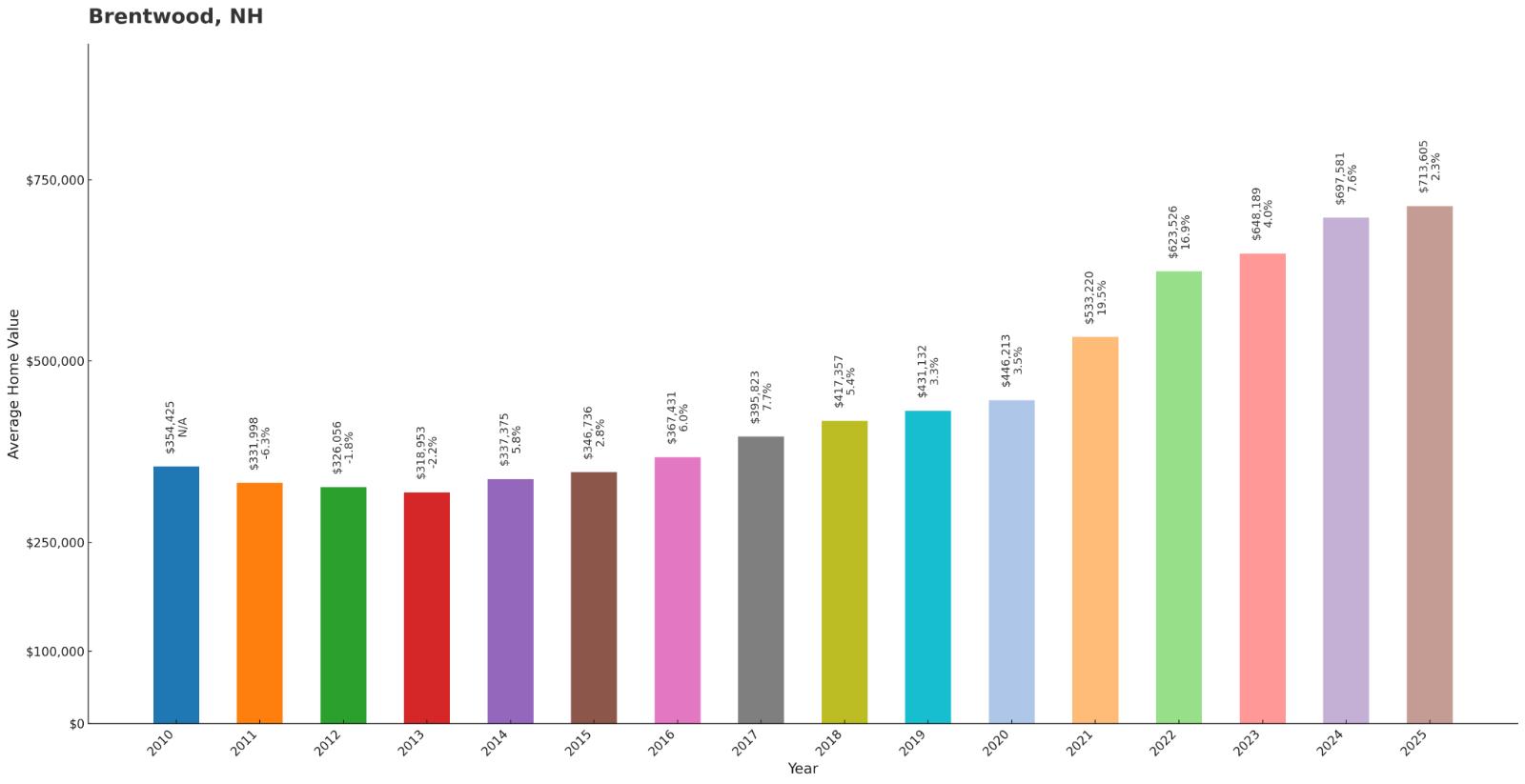 Brentwood Home Price History Chart