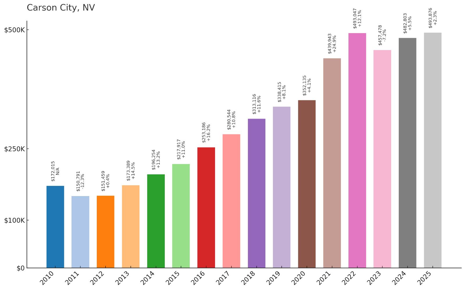 Carson City Home Price History Chart