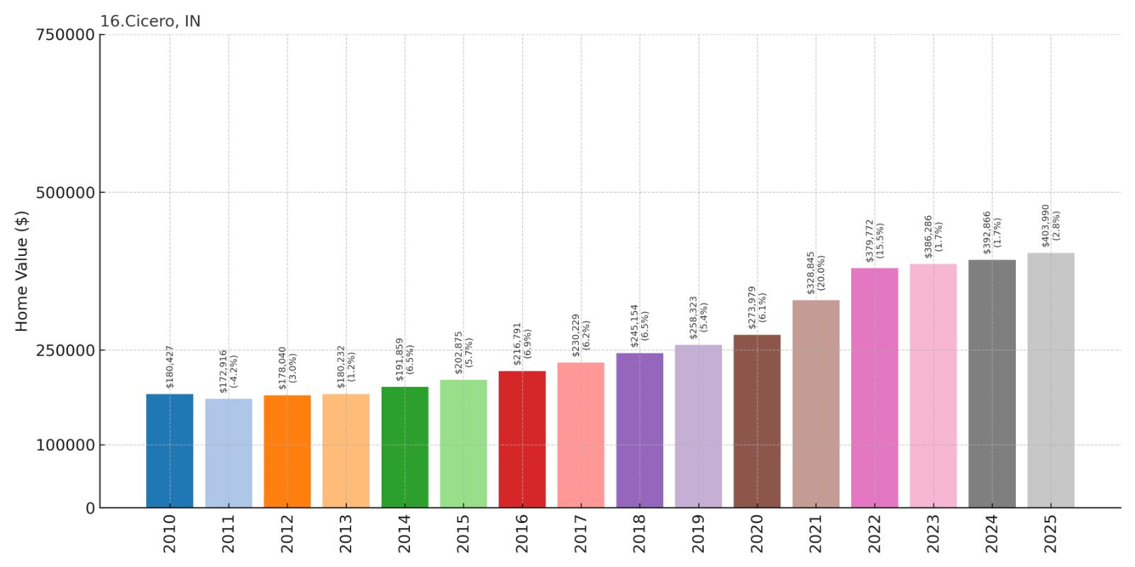 Cicero Home Price History Chart