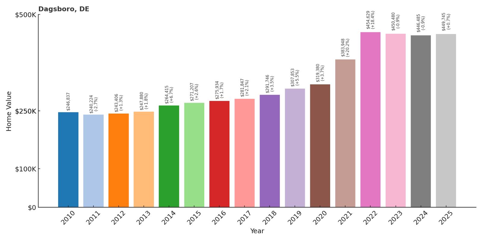 Dagsboro Home Price History Chart