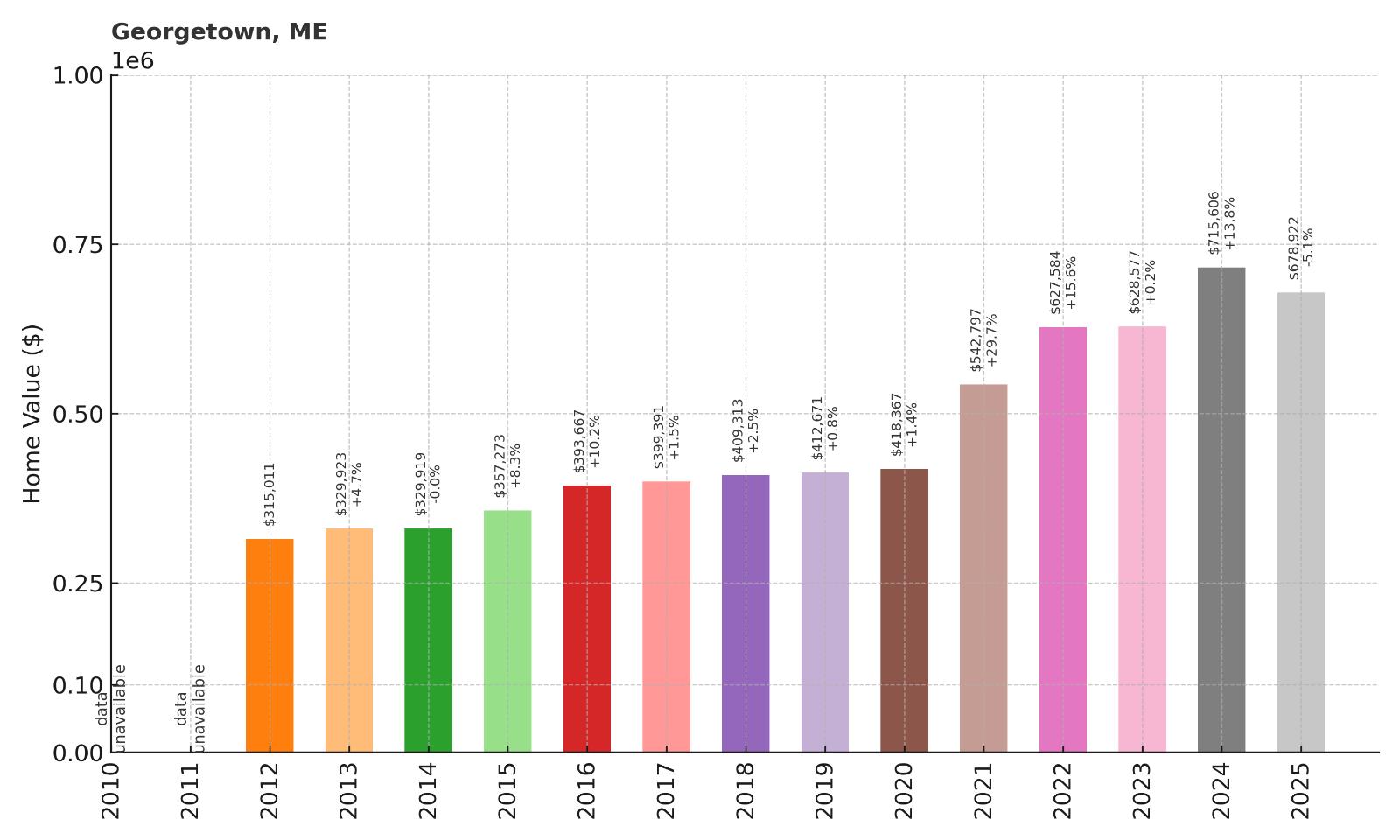 Georgetown Home Price History Chart
