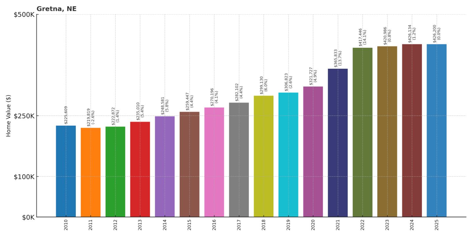 Gretna – Home Price History Chart