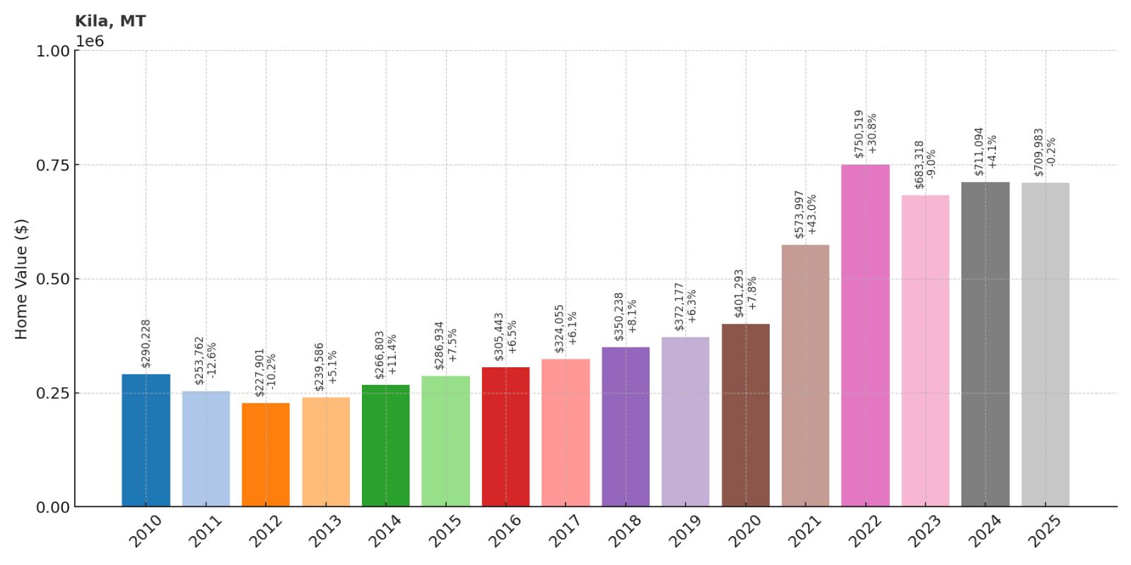 Kila Home Price History Chart