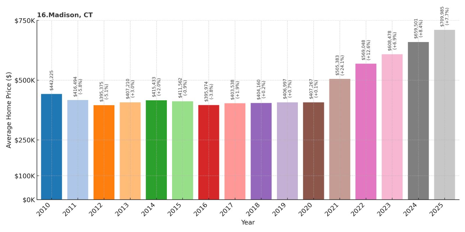 Madison Home Price History Chart