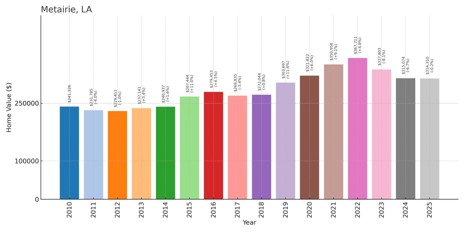 Metairie Home Price History Chart