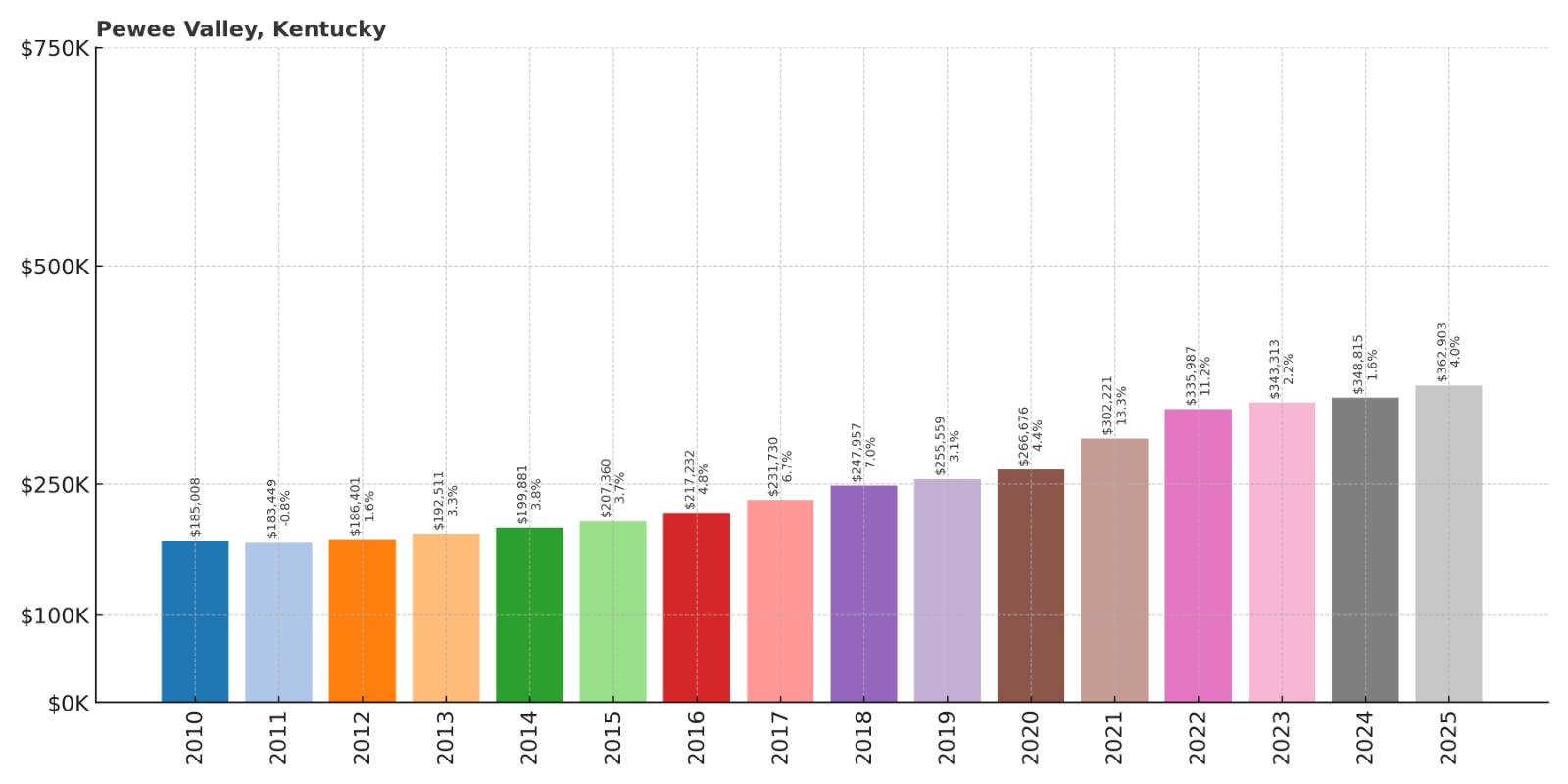 Pewee Valley Home Price History Chart