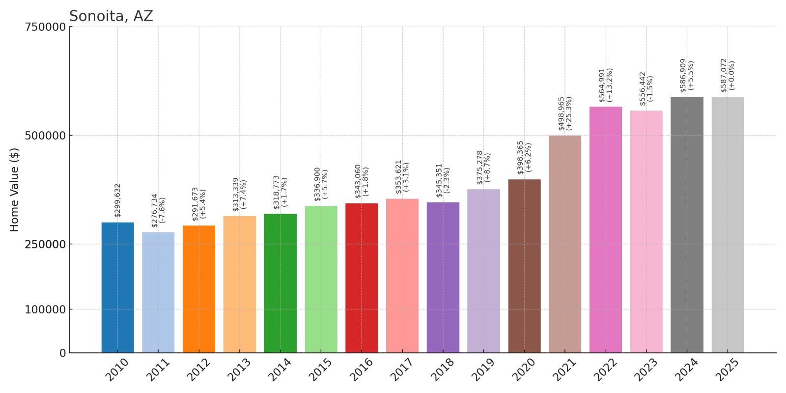 Sonoita Home Price History Chart