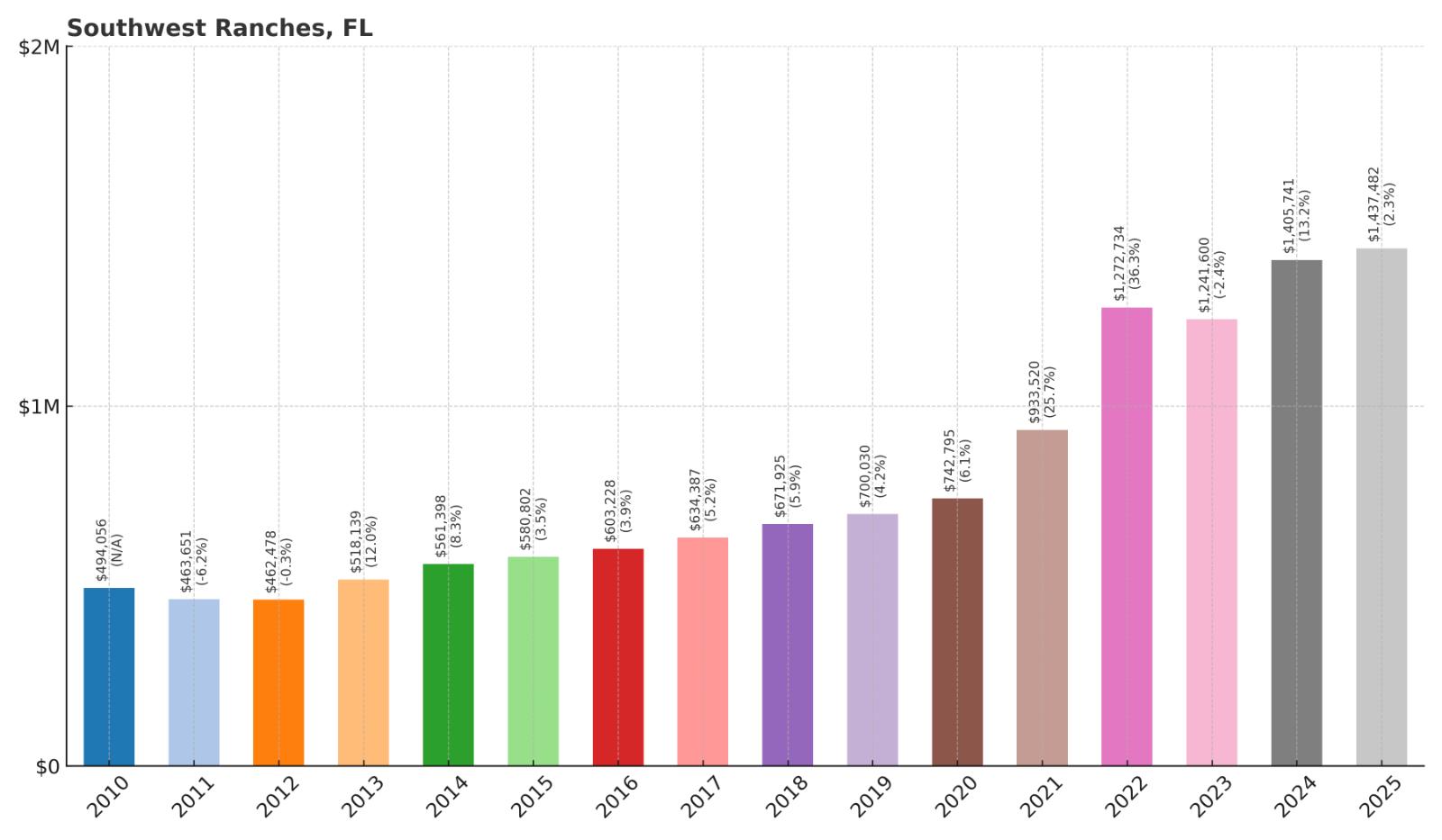 Southwest Ranches Home Price History Chart