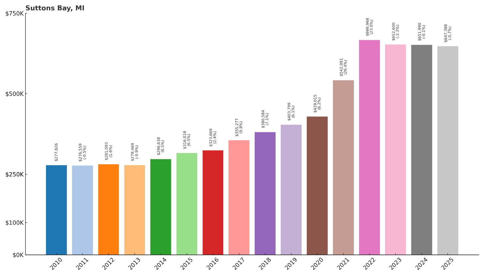 Suttons Bay Home Price History Chart