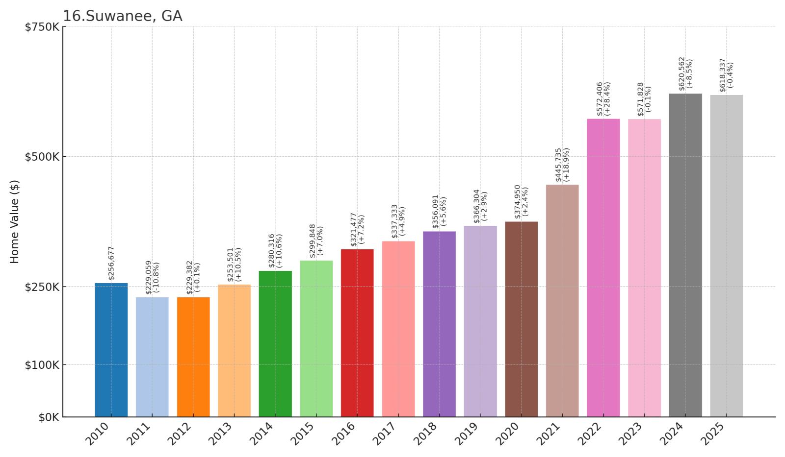 Suwanee Home Price History Chart
