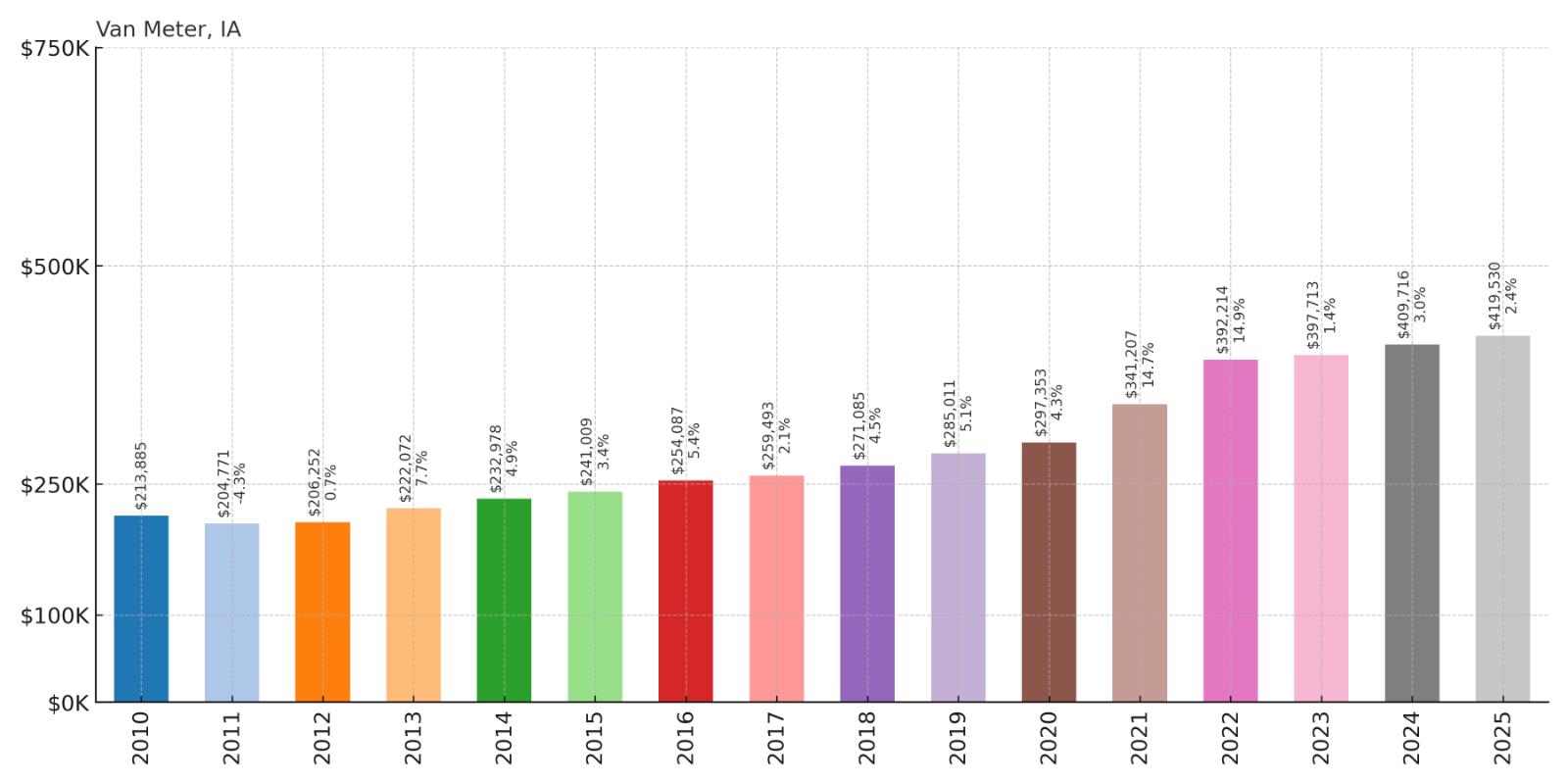 Van Meter Home Price History Chart