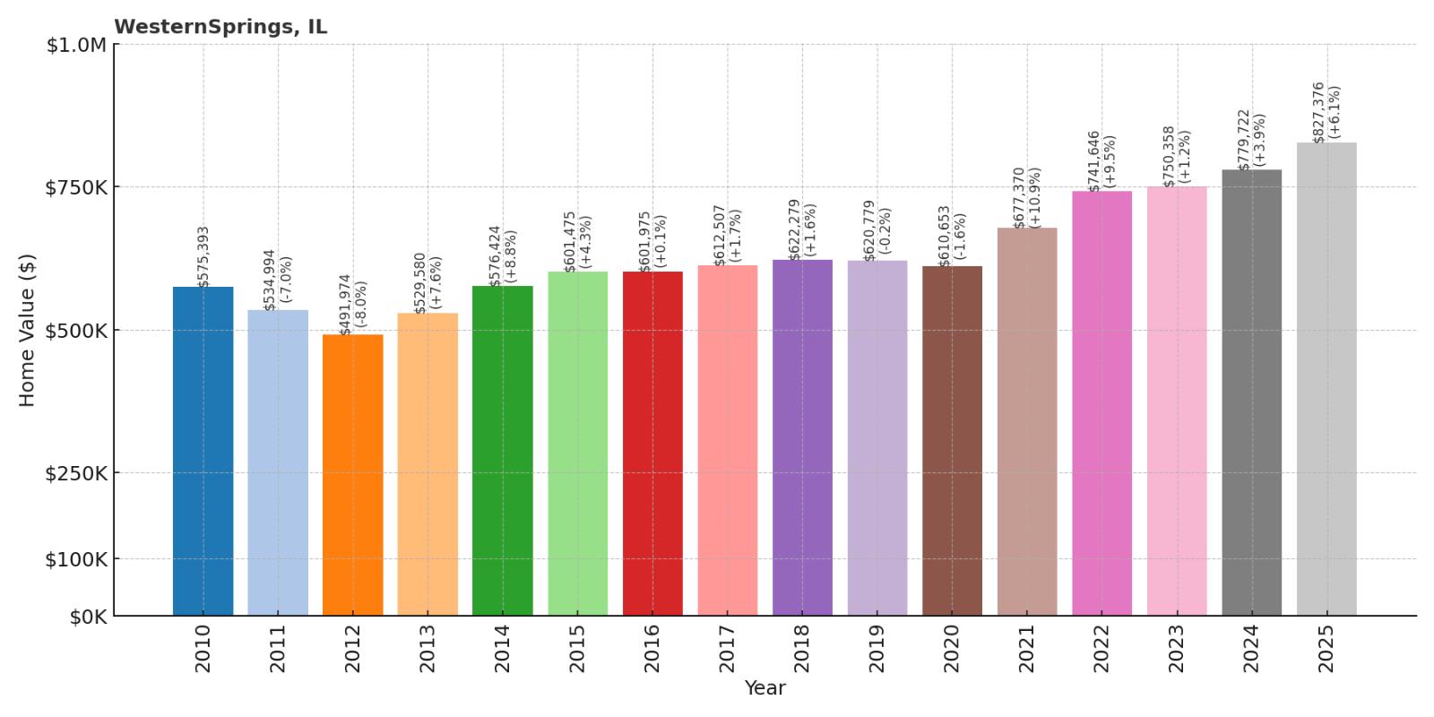 Western Springs Home Price History Chart