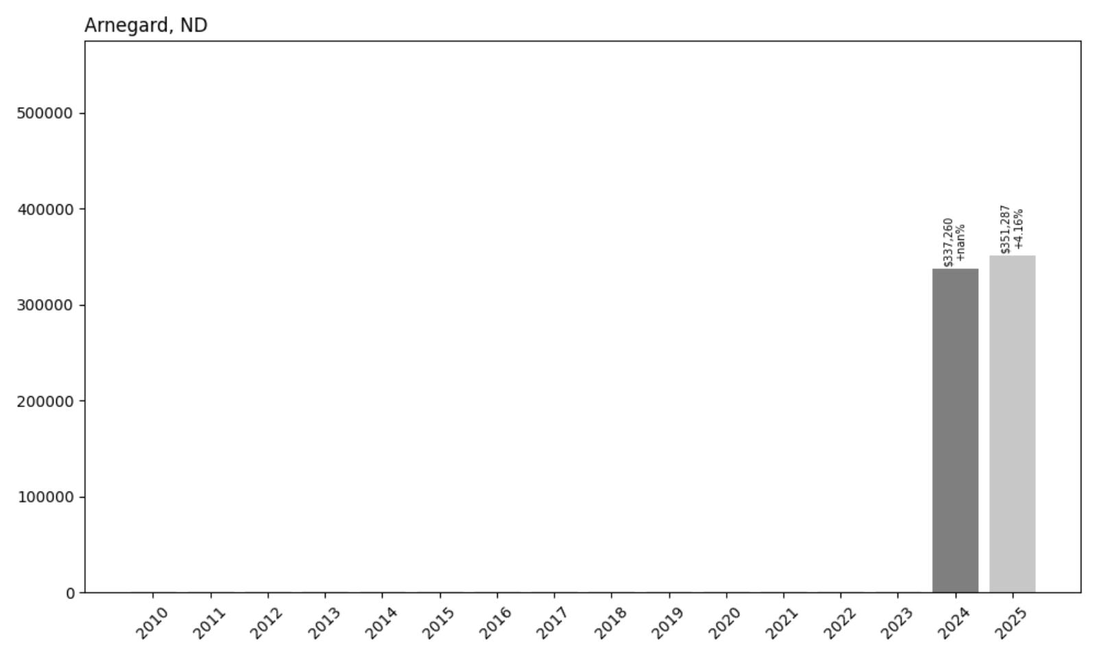 Arnegard Home Price History Chart